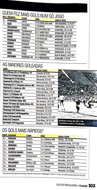 Leia mais sobre o artigo Quem fez mais gols num só jogo