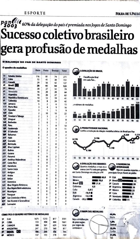 No momento, você está visualizando Sucesso coletivo brasileiro gera profusão de medalhas